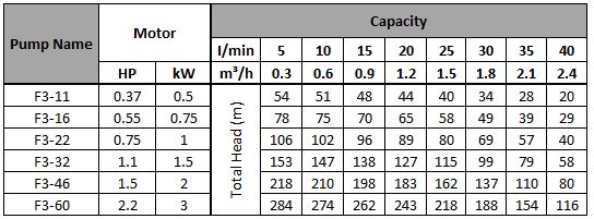 Performance Table